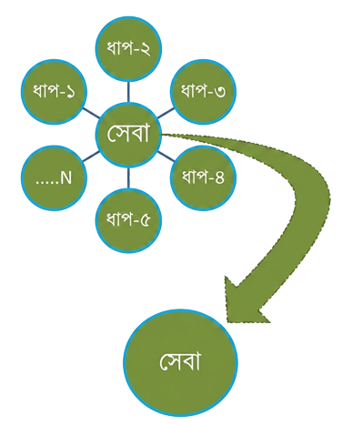 সেবা সহজিকরণ